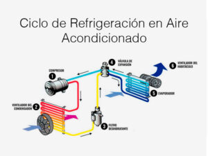 descubre en qué consiste el ciclo de refrigeración en aire acondicionado, que te permite disfrutar de esa temperatura óptima en tu hogar